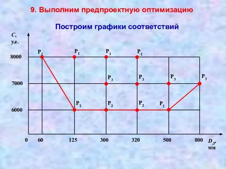 9. Выполним предпроектную оптимизацию DД, мм 0 60 125 300 320 500