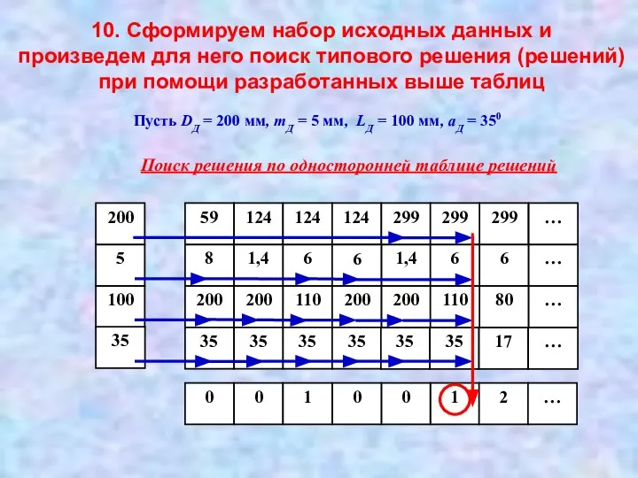 10. Сформируем набор исходных данных и произведем для него поиск типового решения