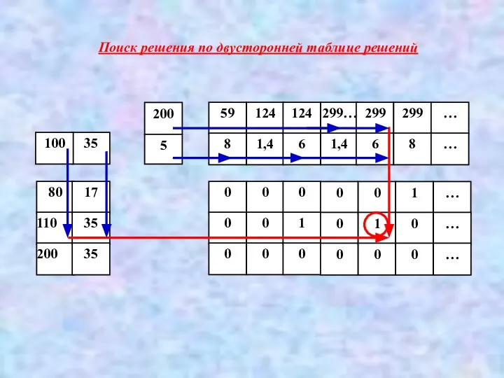 200 5 Поиск решения по двусторонней таблице решений