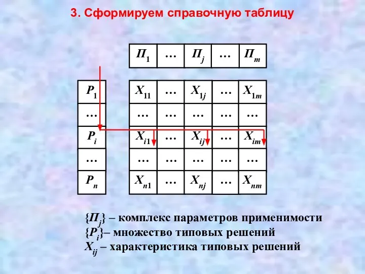 3. Сформируем справочную таблицу {Пj} – комплекс параметров применимости {Рi}– множество типовых