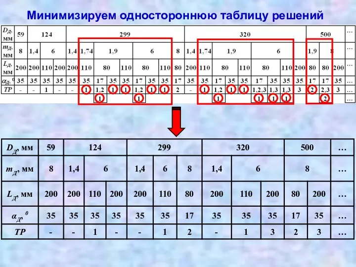 Минимизируем одностороннюю таблицу решений