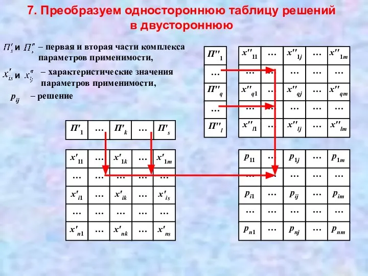 7. Преобразуем одностороннюю таблицу решений в двустороннюю и – первая и вторая