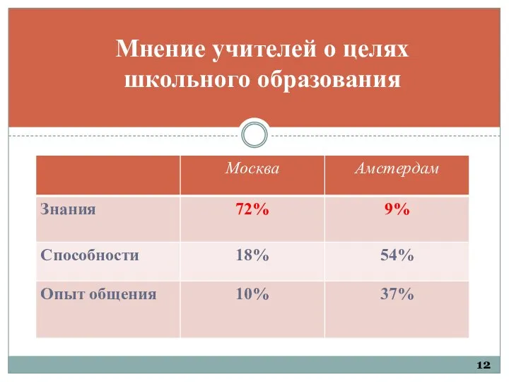 Мнение учителей о целях школьного образования