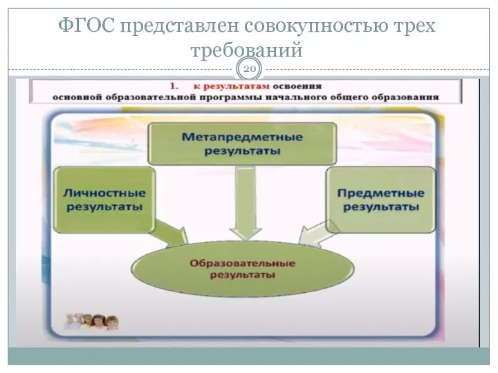 ФГОС представлен совокупностью трех требований