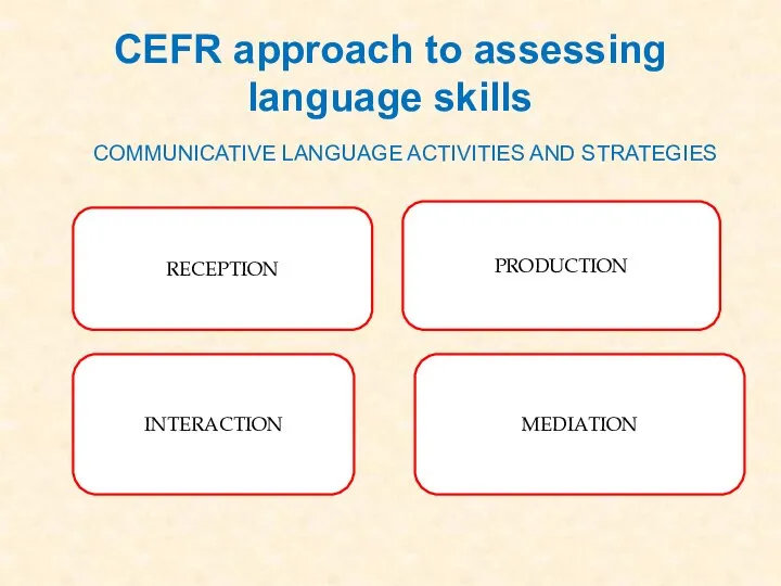 RECEPTION MEDIATION INTERACTION PRODUCTION CEFR approach to assessing language skills COMMUNICATIVE LANGUAGE ACTIVITIES AND STRATEGIES