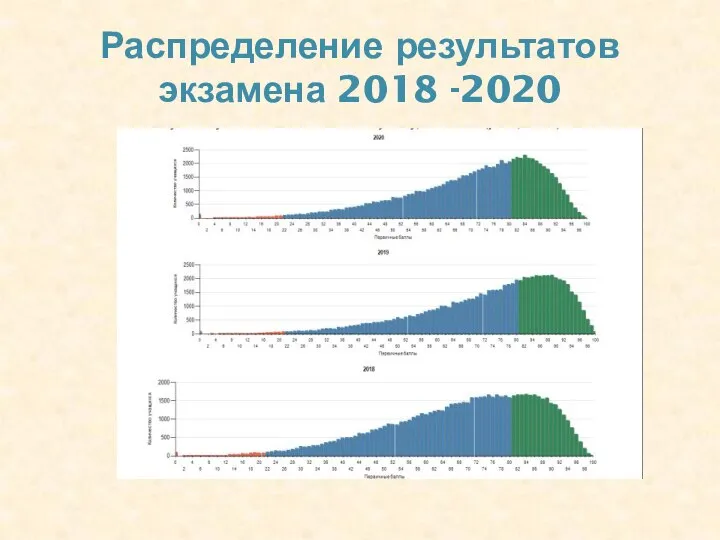Распределение результатов экзамена 2018 -2020