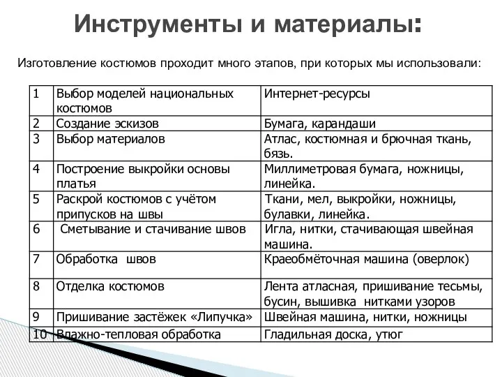 Инструменты и материалы: Изготовление костюмов проходит много этапов, при которых мы использовали: