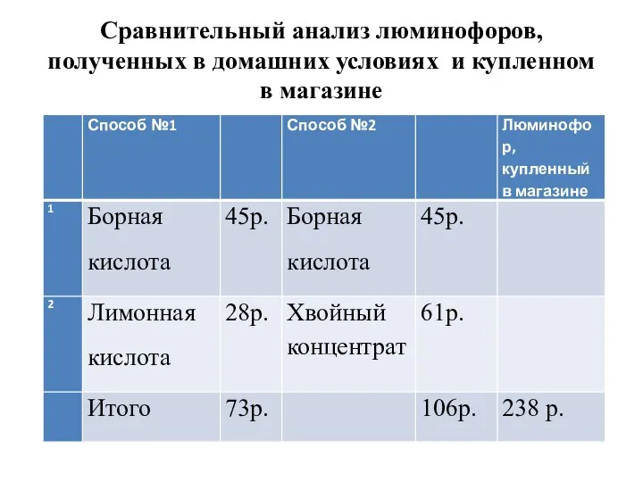 Сравнительный анализ люминофоров, полученных в домашних условиях и купленном в магазине