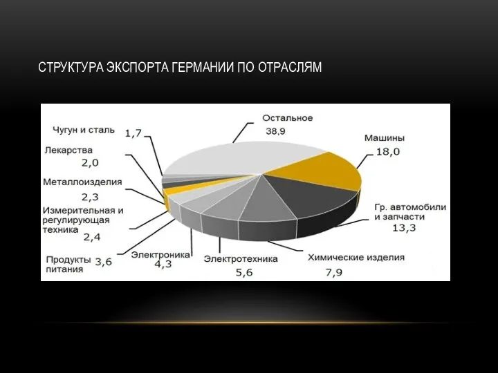 СТРУКТУРА ЭКСПОРТА ГЕРМАНИИ ПО ОТРАСЛЯМ