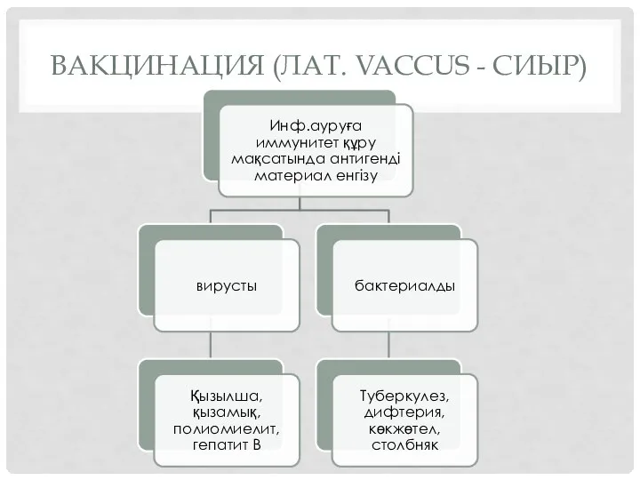 ВАКЦИНАЦИЯ (ЛАТ. VACCUS - СИЫР)