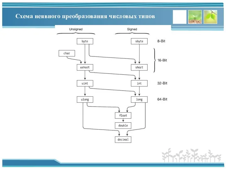 Схема неявного преобразования числовых типов