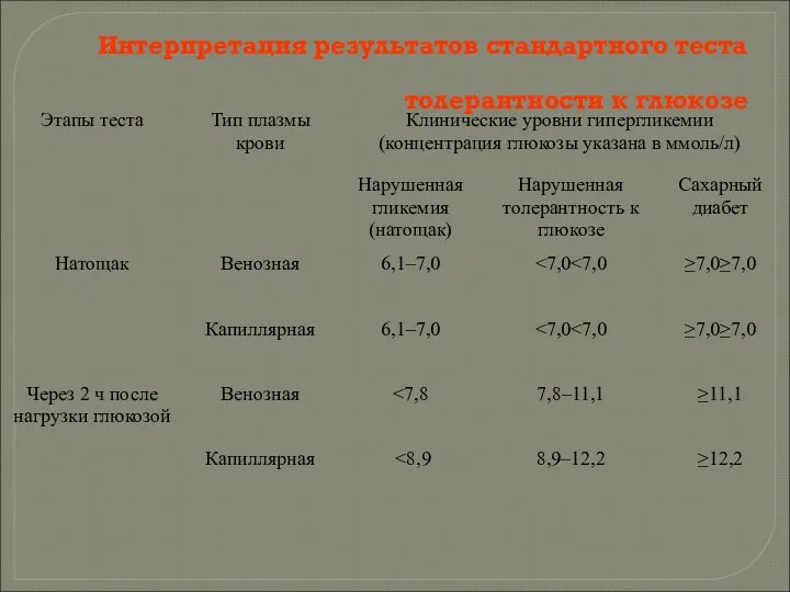 Интерпретация результатов стандартного теста толерантности к глюкозе