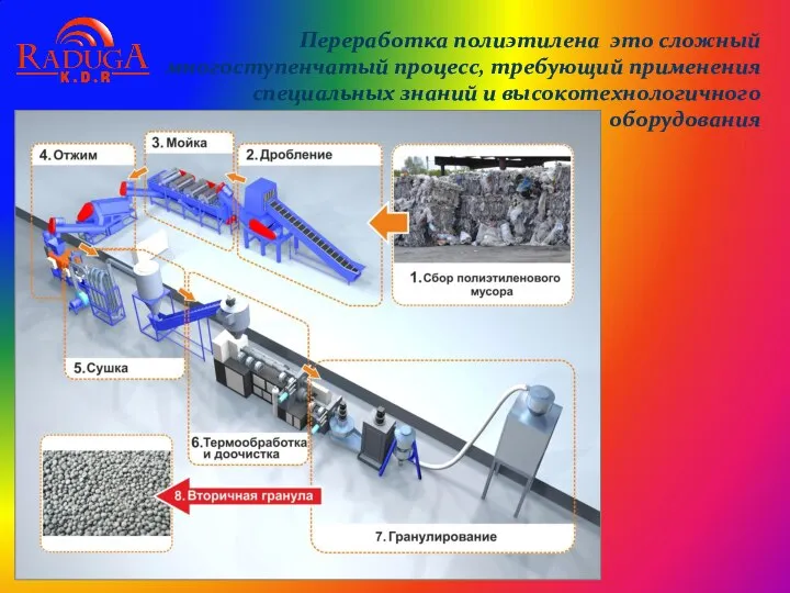 Переработка полиэтилена это сложный многоступенчатый процесс, требующий применения специальных знаний и высокотехнологичного оборудования