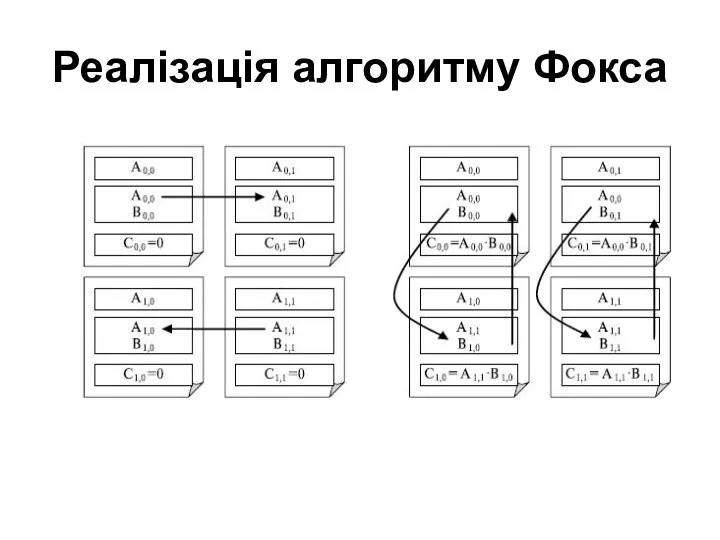 Реалізація алгоритму Фокса