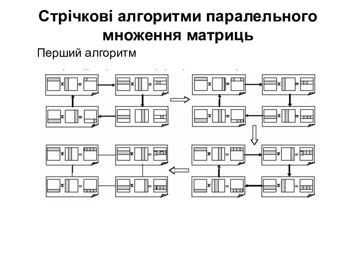 Перший алгоритм Стрічкові алгоритми паралельного множення матриць