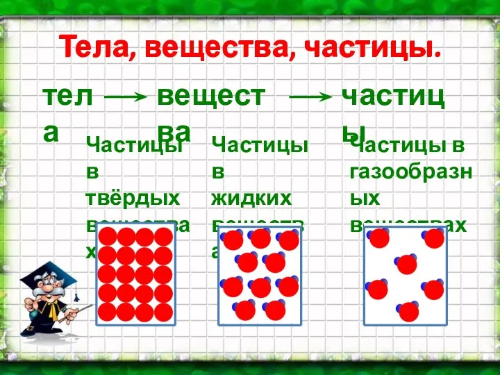 Тела, вещества, частицы. тела вещества частицы Частицы в жидких веществах Частицы в