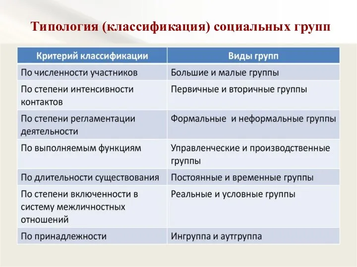 Типология (классификация) социальных групп