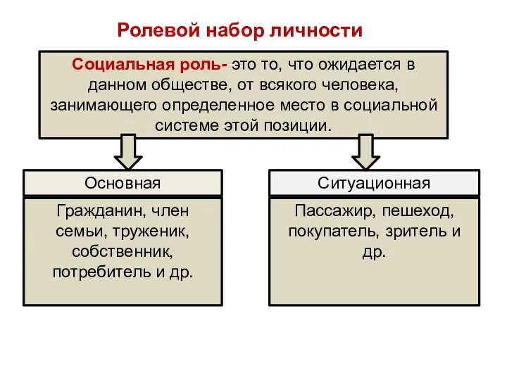 Социальная роль- это то, что ожидается в данном обществе, от всякого человека,