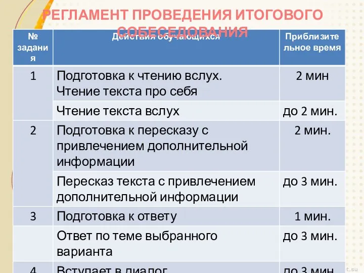 РЕГЛАМЕНТ ПРОВЕДЕНИЯ ИТОГОВОГО СОБЕСЕДОВАНИЯ