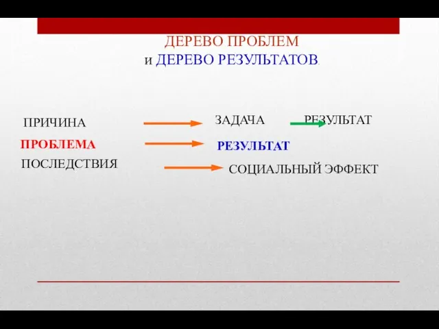 ПРОБЛЕМА ДЕРЕВО ПРОБЛЕМ и ДЕРЕВО РЕЗУЛЬТАТОВ. ПОСЛЕДСТВИЯ ЗАДАЧА РЕЗУЛЬТАТ СОЦИАЛЬНЫЙ ЭФФЕКТ РЕЗУЛЬТАТ ПРИЧИНА