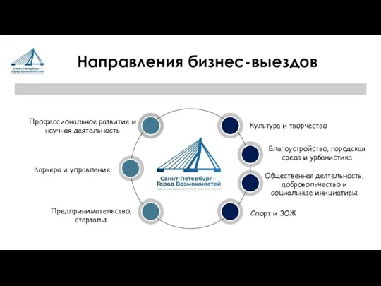 Направления бизнес-выездов Предпринимательство, стартапы Профессиональное развитие и научная деятельность Культура и творчество