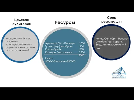 Ресурсы Срок реализации Целевая аудитория Конец Сентября - Начало Октября (Тест-версия) Внедрение