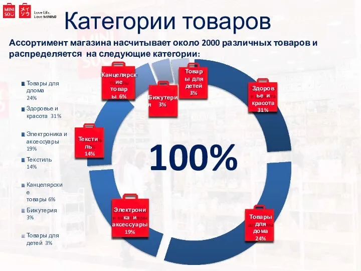 Категории товаров Ассортимент магазина насчитывает около 2000 различных товаров и распределяется на