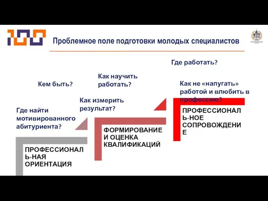 Проблемное поле подготовки молодых специалистов Где найти мотивированного абитуриента? Как измерить результат?