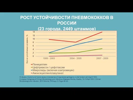 РОСТ УСТОЙЧИВОСТИ ПНЕВМОКОККОВ В РОССИИ (23 города, 2449 штаммов) Кол-во устойчивых штаммов,