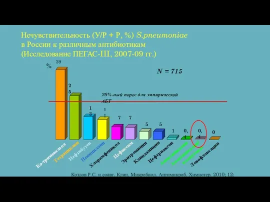 Нечувствительность (У/Р + Р, %) S.pneumoniae в России к различным антибиотикам (Исследование