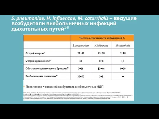 S. pneumoniae, H. influenzae, M. catarrhalis – ведущие возбудители внебольничных инфекций дыхательных путей1-5