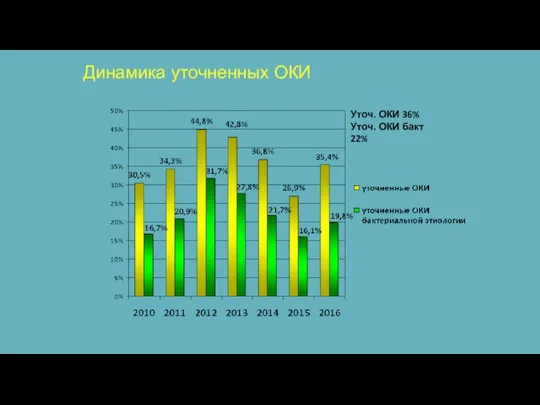 Динамика уточненных ОКИ Уточ. ОКИ 36% Уточ. ОКИ бакт 22%