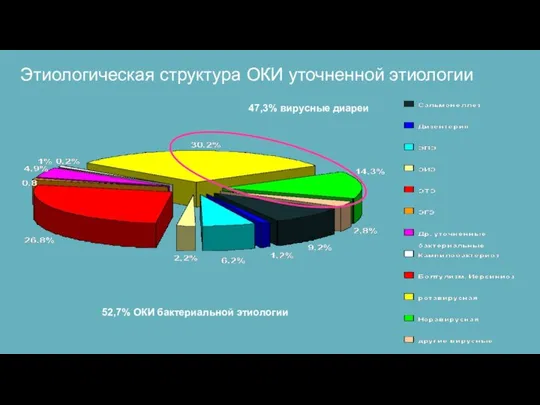 Этиологическая структура ОКИ уточненной этиологии 47,3% вирусные диареи 52,7% ОКИ бактериальной этиологии