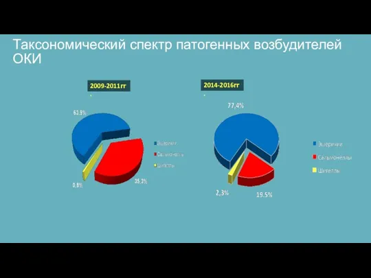 Таксономический спектр патогенных возбудителей ОКИ 2009-2011гг. 2014-2016гг.