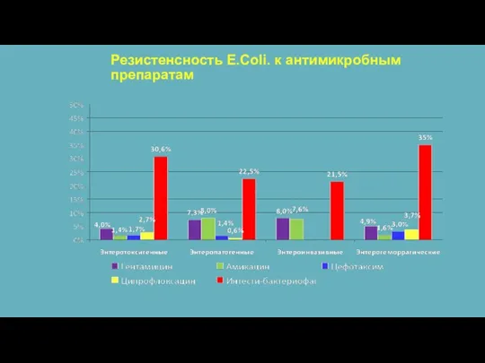 Резистенсность E.Coli. к антимикробным препаратам