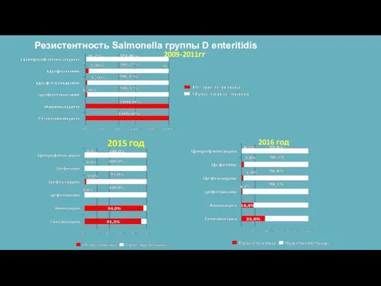 Резистентность Salmonella группы D enteritidis 2009-2011гг. 2015 год 2016 год