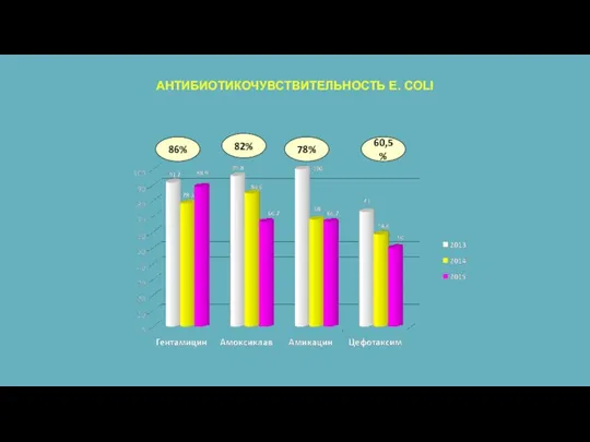 АНТИБИОТИКОЧУВСТВИТЕЛЬНОСТЬ E. COLI 86% 82% 78% 60,5%