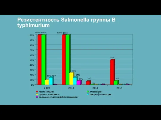 Резистентность Salmonella группы B typhimurium