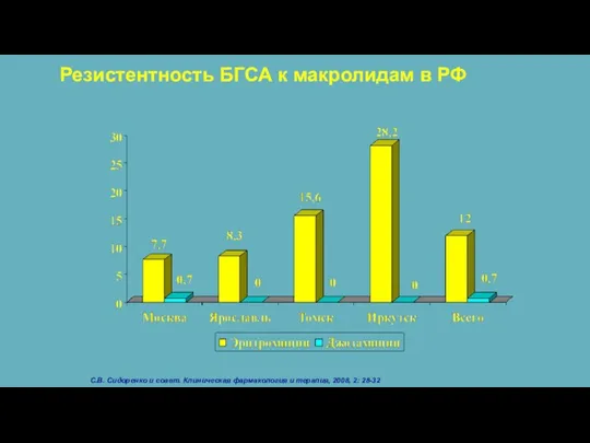 Резистентность БГСА к макролидам в РФ С.В. Сидоренко и соавт. Клиническая фармакология