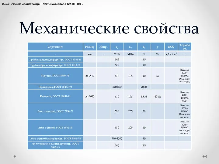 Механические свойства Механические свойства при Т=20oС материала 12Х18Н10Т .