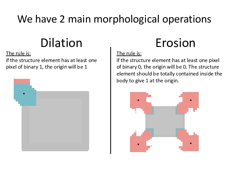 We have 2 main morphological operations Dilation Erosion The rule is: if