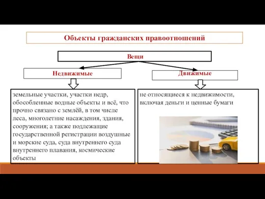 Объекты гражданских правоотношений Вещи Недвижимые Движимые не относящиеся к недвижимости, включая деньги