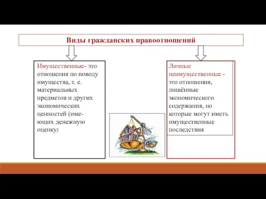 Виды гражданских правоотношений Имущественные- это отношения по поводу имущества, т. е. материаль­ных