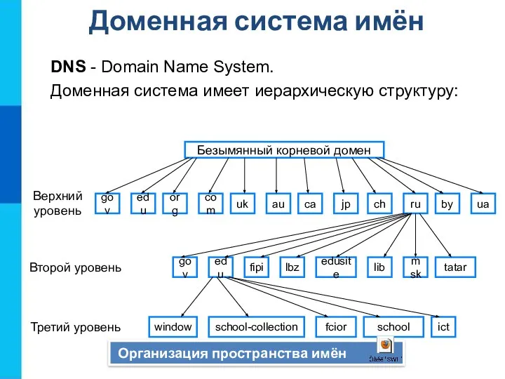 Доменная система имён Безымянный корневой домен Верхний уровень Второй уровень Третий уровень
