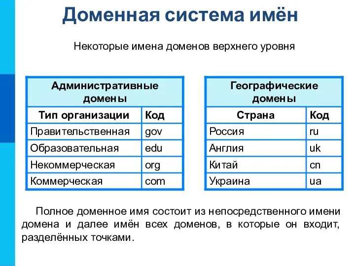 Доменная система имён Полное доменное имя состоит из непосредственного имени домена и