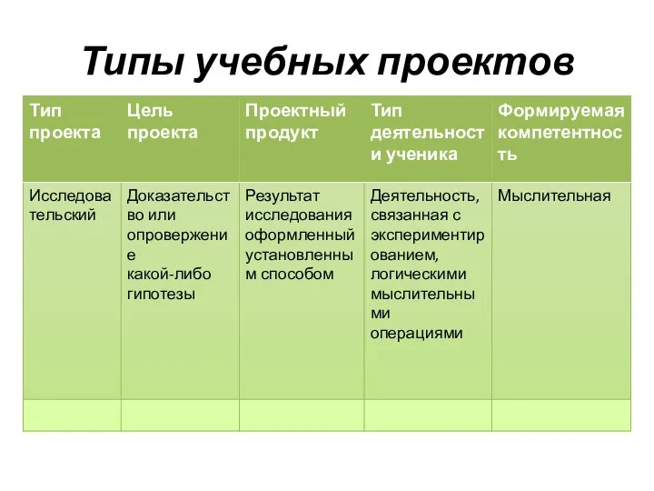 Типы учебных проектов