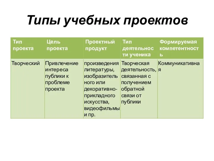 Типы учебных проектов