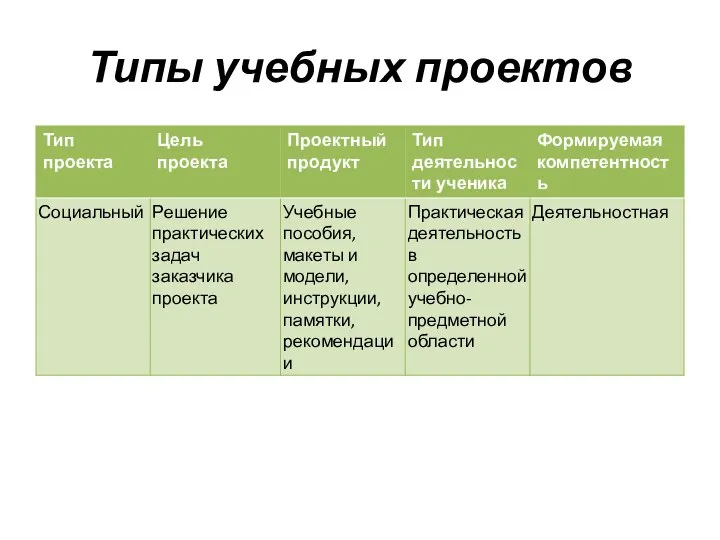 Типы учебных проектов