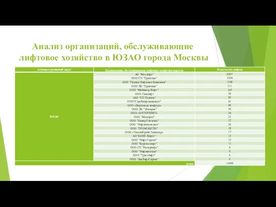 Анализ организаций, обслуживающие лифтовое хозяйство в ЮЗАО города Москвы