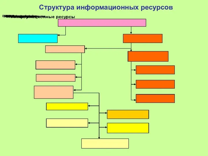 Структура информационных ресурсов